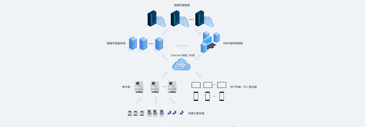 老王說表之----遠程抄表系統中我們需要買服務器嗎？